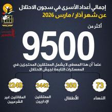مؤسسات الأسرى: 9500 معتقل في سجون الاحتلال بينهم 73 أسيرة و350 طفلا