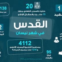 شهيد و(4112) مستعمرًا اقتحموا المسجد الأقصى المبارك، و(138) حالة اعتقال وما يزيد عن (95) قرار بالإبعاد، (33) عملية هدم وتجريف 