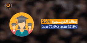 ارقام صادمة عن واقع الشباب في فلسطين