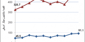 الإحصاء يعلن النتائج الأولية للتجارة الخارجية للسلع في شهر تموز