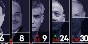 استطلاع الانتخابات الاسرائيلية: غانتس يحقق قفزة ويتقدم على حساب نتنياهو 