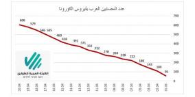 606 مصابين بكورونا في البلدات العربية
