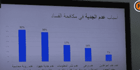 نتائج إستطلاع رأي المواطنين السنوي حول واقع الفساد ومكافحته في فلسطين