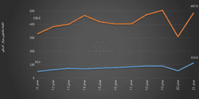 الإحصاء: انخفاض عجز الميزان التجاري بنسبة 5% خلال نيسان 