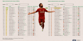 أعلى 100 لاعب قيمة في العالم.. صلاح بمركز "صادم"