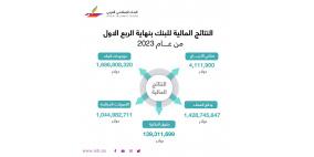 البنك الإسلامي العربي يحقق أرباح صافية تجاوزت 4.11 مليون دولار