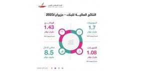 البنك الإسلامي العربي يحقق أرباحا صافية قدرها 8.5 مليون دولار