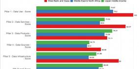 فلسطين تحصل على المرتبة الأولى على مستوى الشرق الأوسط وشمال أفريقيا في مؤشر الأداء الإحصائي SPI