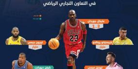 4.6 مليار دولار قيمة عقود 5 لاعبين في التعاون التجاري - الرياضي «مدى الحياة»