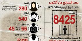 مؤسسات الأسرى: الاحتلال اعتقل أكثر من 8425 مواطنا منذ السابع من تشرين الأول