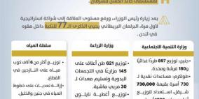 "الاتصال الحكومي" يصدر تقريرا حول أهم التدخلات التنموية والإصلاحية التي نفذتها الحكومة الأسبوع الماضي