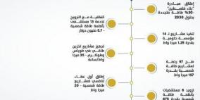 مركز الاتصال الحكومي يصدر تقريرا حول أبرز إنجازات سلطة الطاقة خلال عام من تولي الحكومة