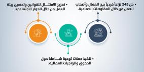 أهم تدخلات وزارة العمل خلال العام الأول من تولي حكومة محمد مصطفى