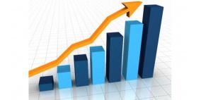 الإحصاء: ارتفاع عجز الميزان التجاري للسلع بنسبة 9% خلال أيار