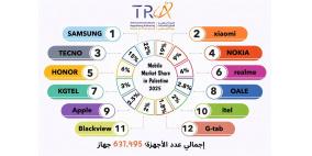 هيئة تنظيم قطاع الاتصالات تعلن مؤشرات سوق الأجهزة الخلوية في فلسطين لعام 2025