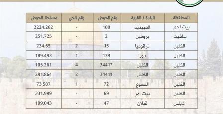 سلطة الأراضي تُنجز تسوية 9 أحواض وتُصدر 1612 سند تسجيل في 4 محافظات