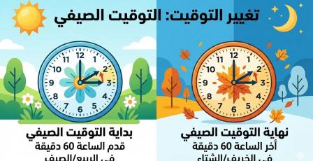 موعد التوقيت الصيفي 2026 في فلسطين.. متى يتم تقديم الساعة رسمياً؟