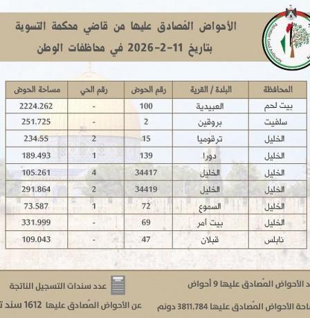 سلطة الأراضي تُنجز تسوية 9 أحواض وتُصدر 1612 سند تسجيل في 4 محافظات