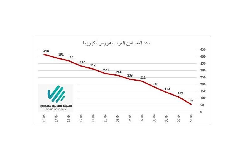 صورة توضيحية لعدد الإصابات