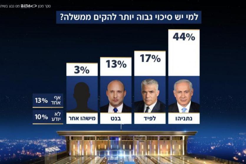 نتائج انتخابات الكنيست 2021