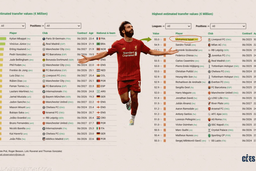 ترتيب صلاح بحسب المرصد