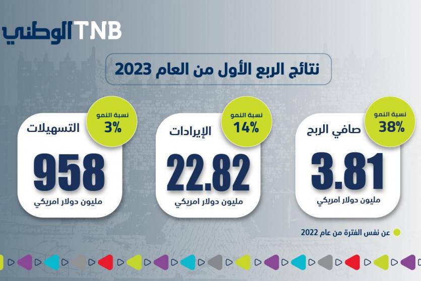 البنك الوطني يكشف عن ارتفاع في صافي أرباحه