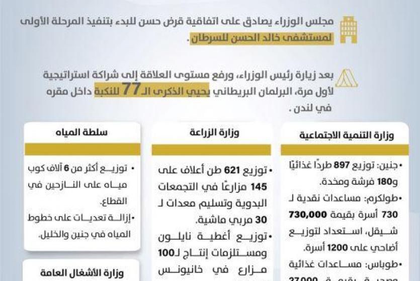 "الاتصال الحكومي" يصدر تقريرا حول أهم التدخلات التنموية والإصلاحية التي نفذتها الحكومة الأسبوع الماضي