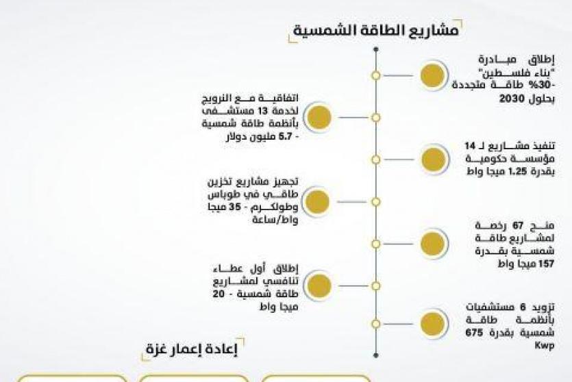 مركز الاتصال الحكومي يصدر تقريرا حول أبرز إنجازات سلطة الطاقة خلال عام من تولي الحكومة
