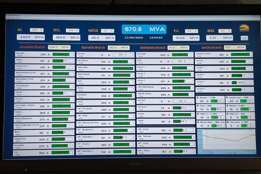 في سابقةٍ تاريخية… كهرباء القدس تسجل أعلى حمل صيفي بزيادة 20% وسط موجة حر شديدة