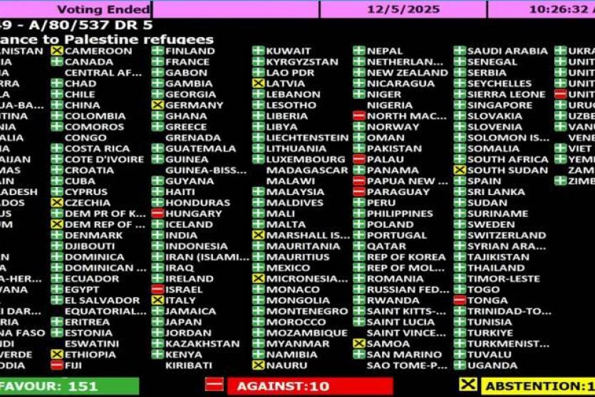 الجمعية العامة تتبنى 5 قرارات لصالح فلسطين بينها تجديد ولاية الأونروا