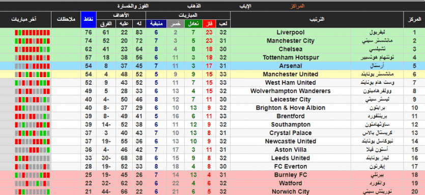 ترتيب الدوري الانجليزي