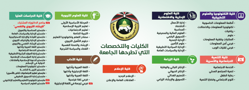 تخصصات جامعة القدس المفتوحة