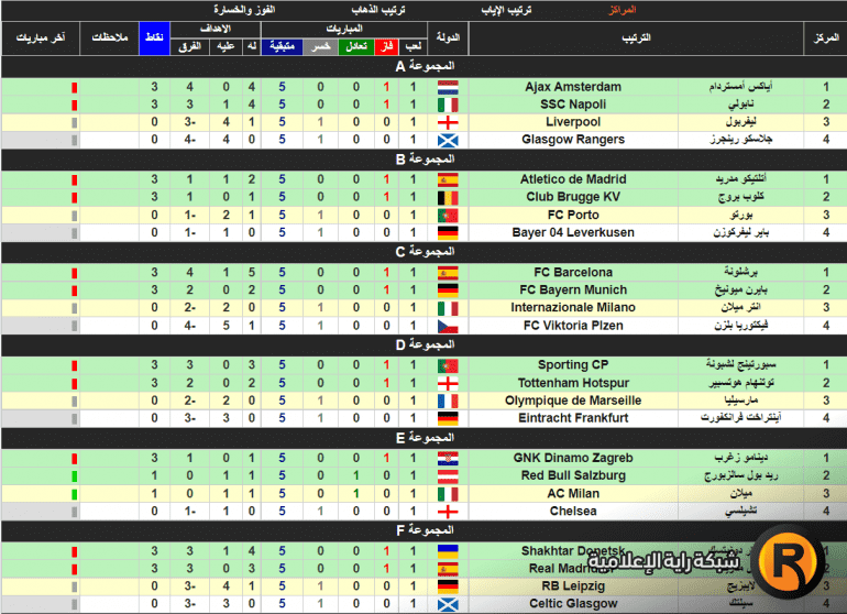 ترتيب مجموعات دوري أبطال أوروبا الآن 2022