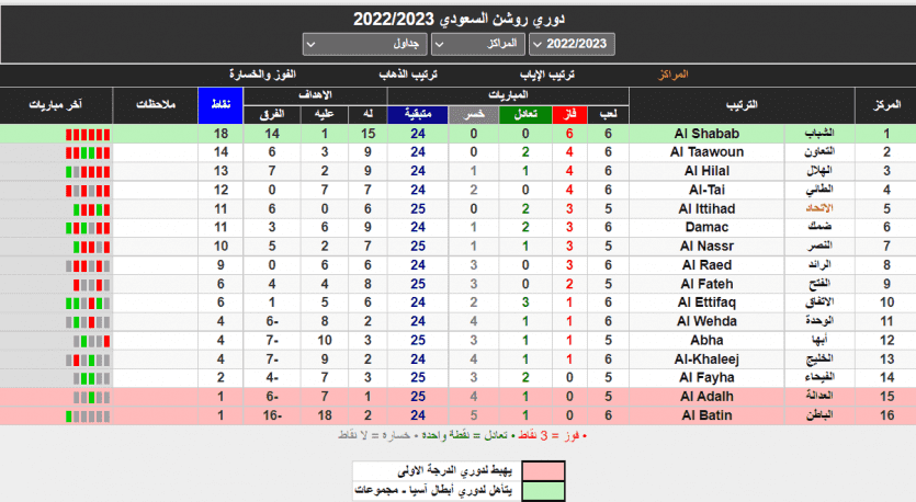 جدول ترتيب الدوري السعودي 2022