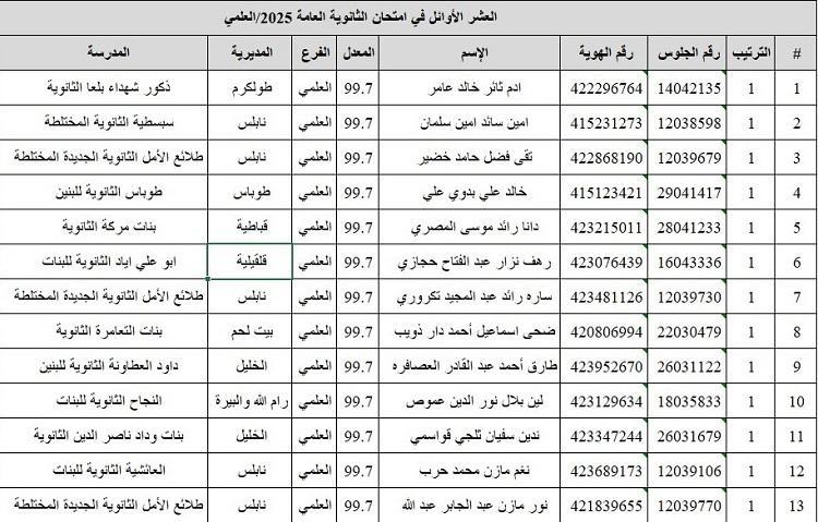 أسماء أوائل الثانوية العامة توجيهي فلسطين 2025 رابط نتائج التوجيهي