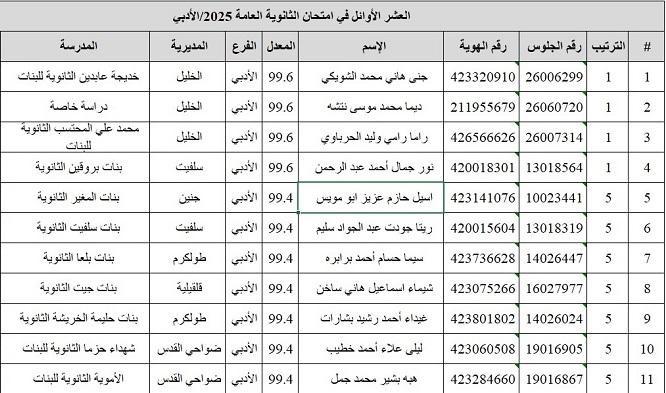 أسماء أوائل الثانوية العامة توجيهي فلسطين 2025 رابط نتائج التوجيهي