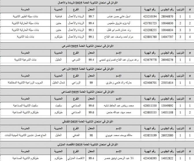 أسماء أوائل الثانوية العامة توجيهي فلسطين 2025 رابط نتائج التوجيهي