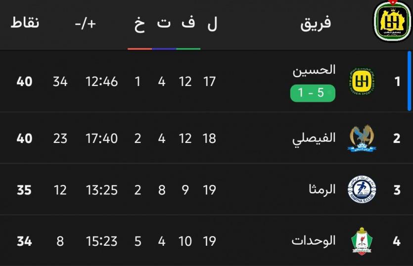 مركز الحسين إربد في جدول ترتيب الدوري الاردني 2026