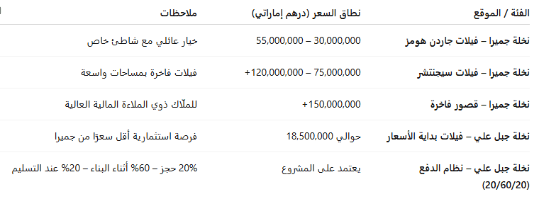 جدول مقارنة الأسعار (نخلة جميرا vs نخلة جبل علي – 2026)