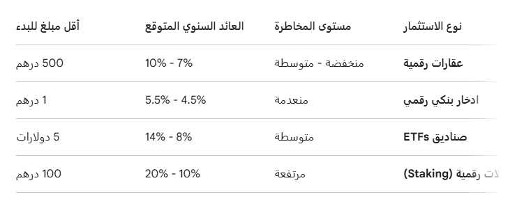 مقارنة سريعة لفرص الاستثمار في الإمارات 2026