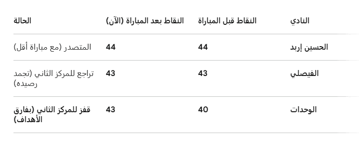 ترتيب الوحدات والفيصلي