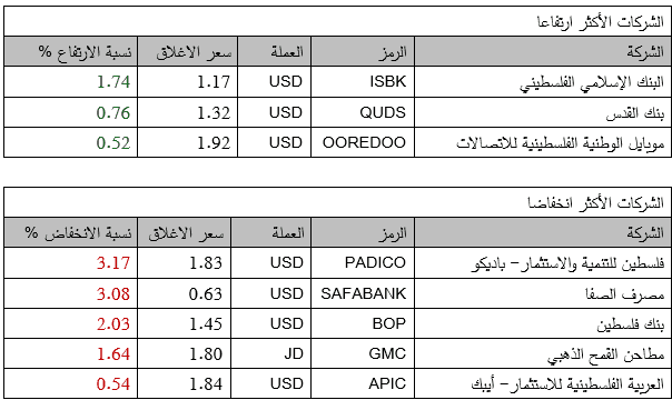بورصة فلسطين