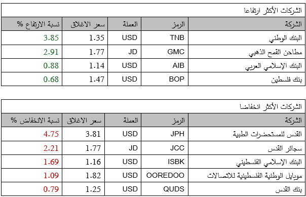  بورصة فلسطين